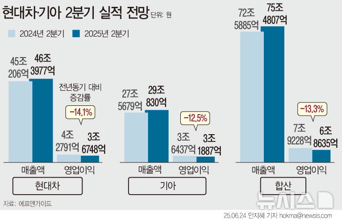 [서울=뉴시스] 24일 에프앤가이드에 따르면 현대차와 기아의 2분기 매출은 75조4807억원으로 전년 동기(72조5885억원) 대비 4.0% 증가할 것으로 전망했다. 반면 양사 합산 영업이익은 6조8635억원으로 전년 대비 13.3% 감소할 것으로 집계됐다. 완성차 판매 증가에도 불구, 미국발 관세 인상과 중동발 원자재 가격 상승 같은 리스크가 복합적으로 작용하며 수익성에 부담이 될 수 있어서다. (그래픽=안지혜 기자) hokma@newsis.com 
